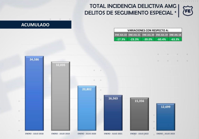 Cifras del Gobierno federal confirman una reducción de más del 60 en