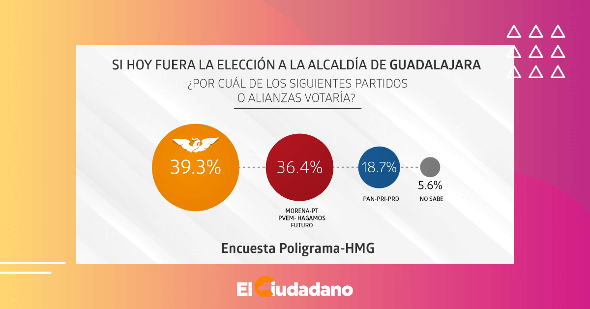 Encuesta Poligrama HMG Movimiento Ciudadano Lidera Preferencias En