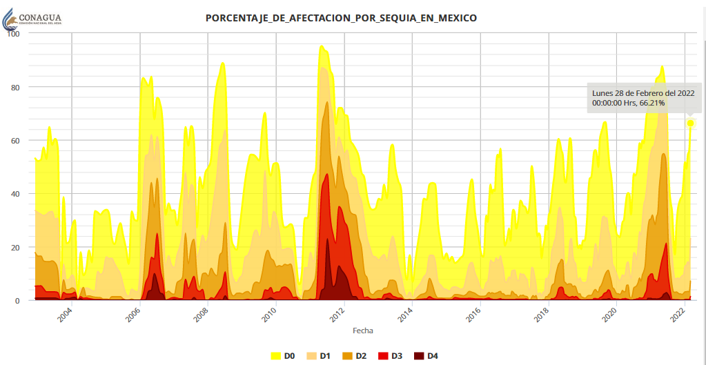 Sequía en México en 2022