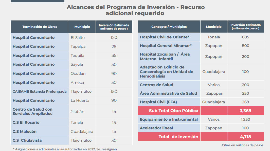 Proyectos de salud en municipios de Jalisco