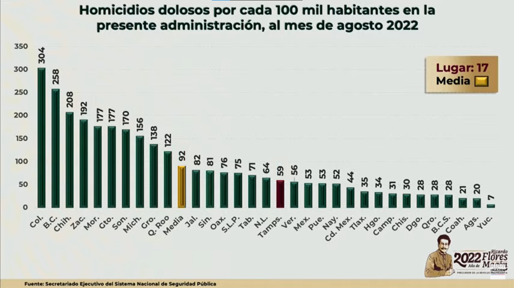 Sedena exhibe los estados más violentos del país: 8 de ellos son gobernados por Morena