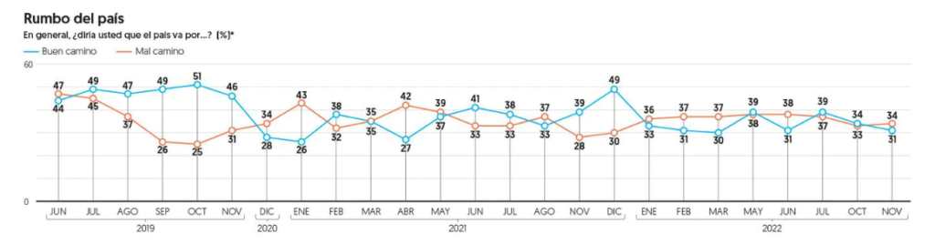 AMLO cierra su cuarto año de gobierno con una baja en su nivel de aprobación según encuesta nacional