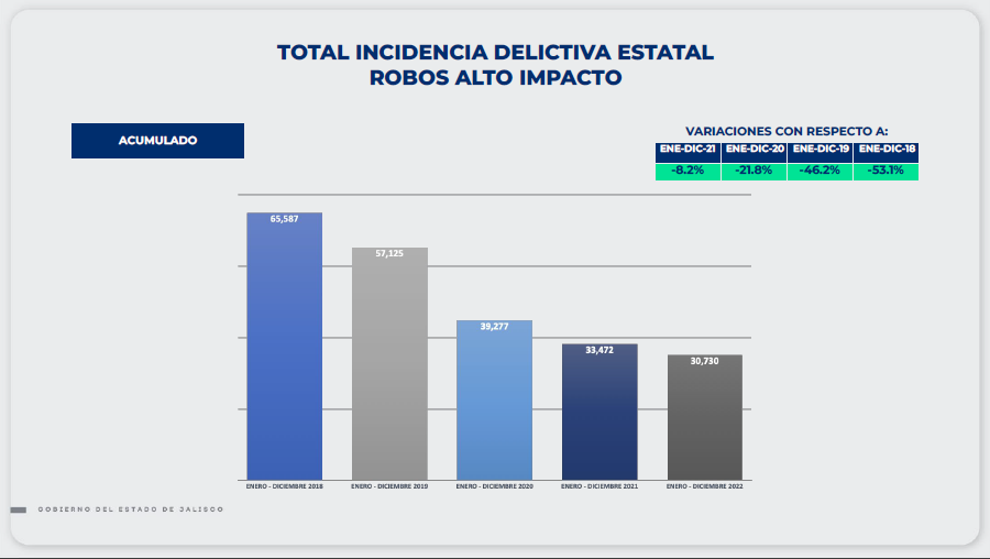 En comparación con años anteriores, durante el 2022 disminuyeron los delitos en Jalisco