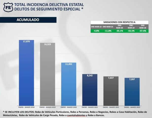 Durante el primer trimestre del 2023, Jalisco se mantuvo a la baja en materia de incidencia delictiva