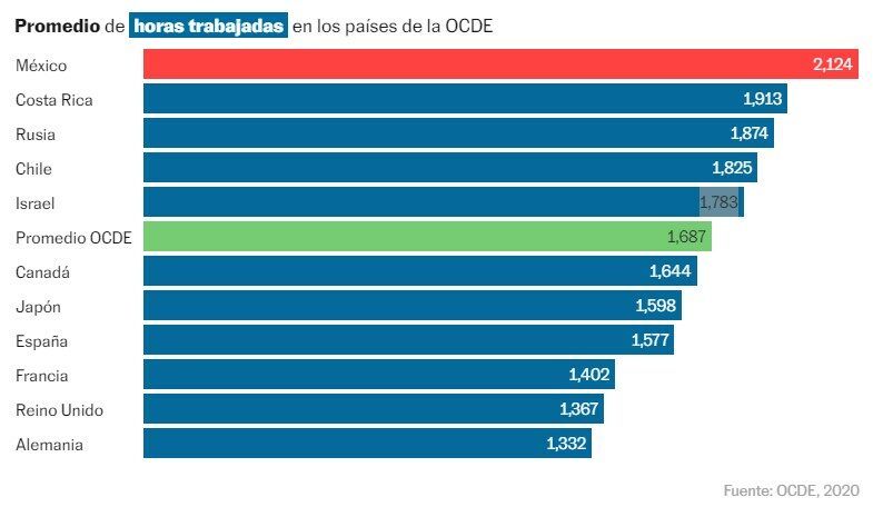Desde la Cámara de Diputados, Morena frena la reducción de la semana laboral en México