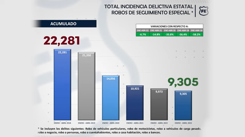 Jalisco, por debajo de la media nacional en materia de incidencia delictiva en el primer cuatrimestre del 2023