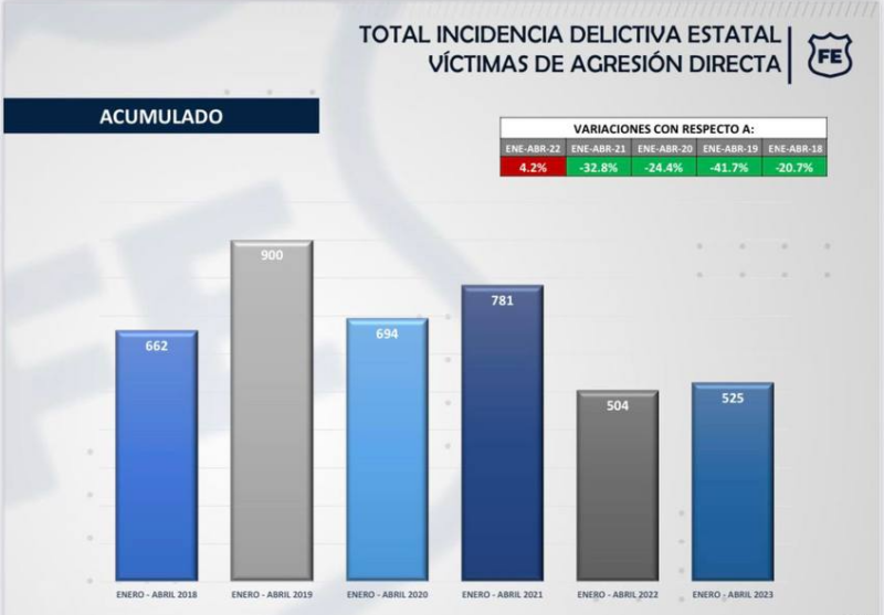 De acuerdo con el Gobierno federal, los homicidios en Jalisco ...