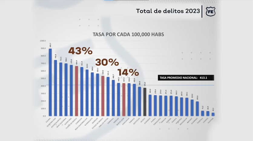 Jalisco, por debajo de la media nacional en materia de incidencia delictiva en el primer cuatrimestre del 2023