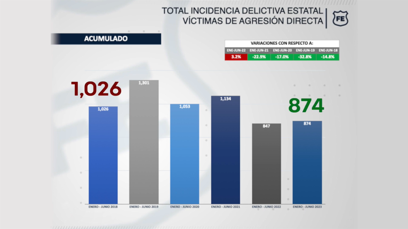 Jalisco muestra un notable descenso en materia delictiva en el primer semestre del 2023