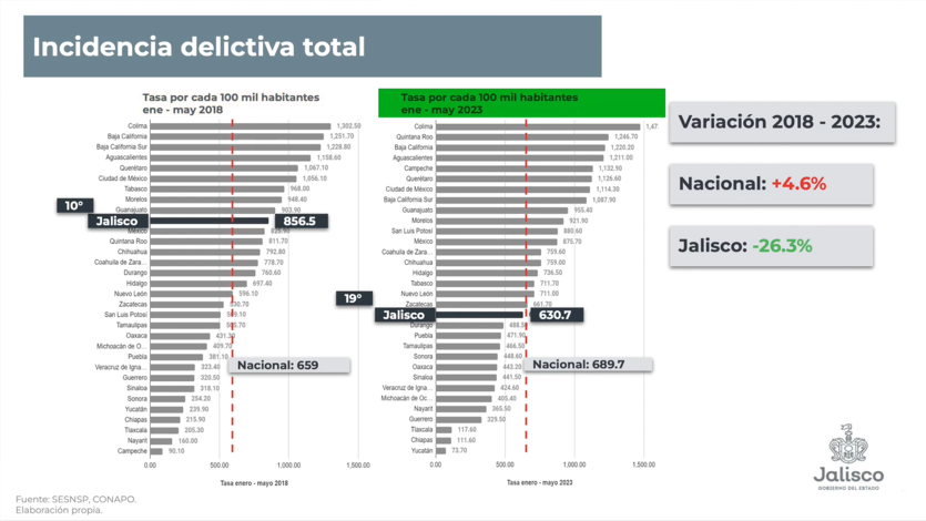 Jalisco muestra un notable descenso en materia delictiva en el primer semestre del 2023