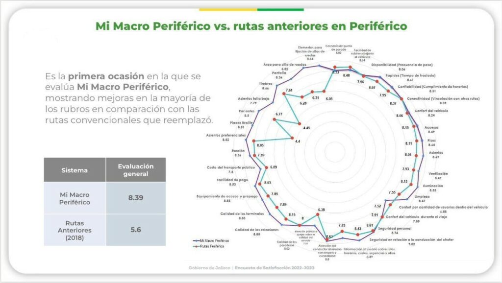 Mi Macro Periférico es uno de los medios de transporte público del AMG con mayor reconocimiento de sus usuarios