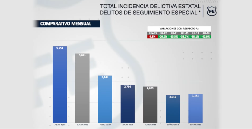 Delitos bajaron en un 60 % en Jalisco, así lo confirman las cifras del Gobierno federal