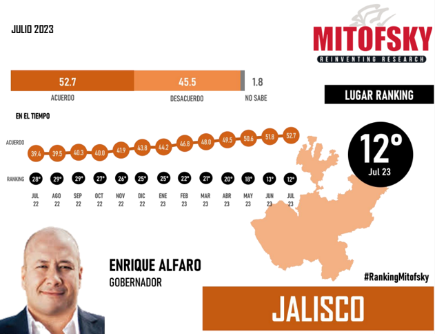 Enrique Alfaro subió en el ranking nacional de gobernantes con mejor evaluación al frente de cada estado