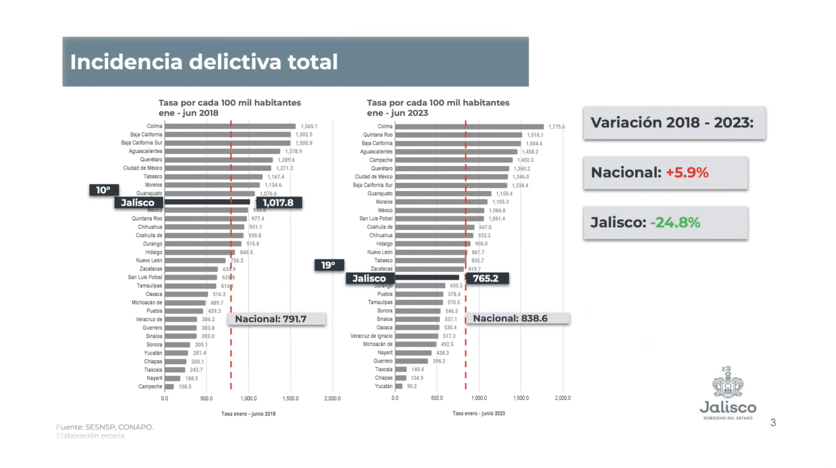 Delitos bajaron en un 60 % en Jalisco, así lo confirman las cifras del Gobierno federal