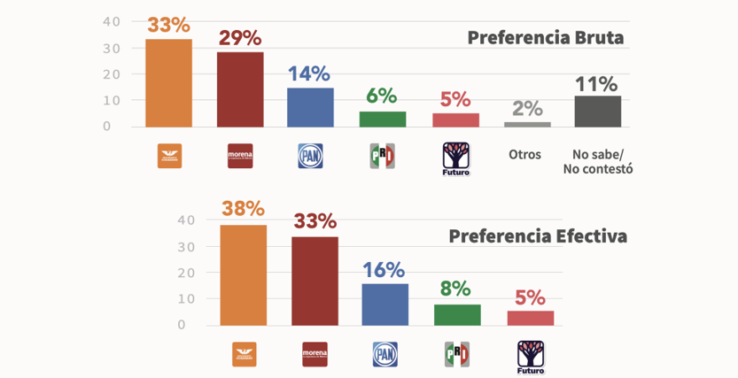 Independientemente de a quién postule, MC ganaría en Jalisco en las próximas elecciones