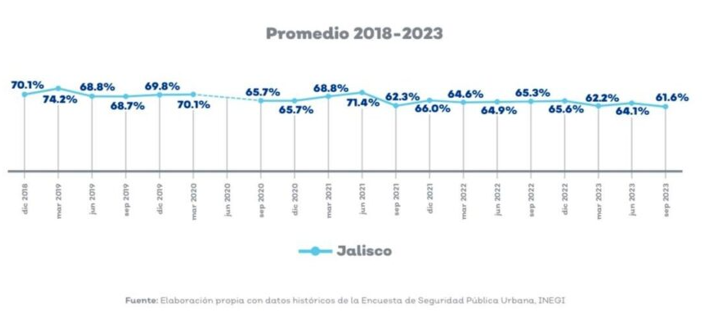 De acuerdo con cifras del Inegi, Jalisco registra un histórico descenso en la percepción de la inseguridad