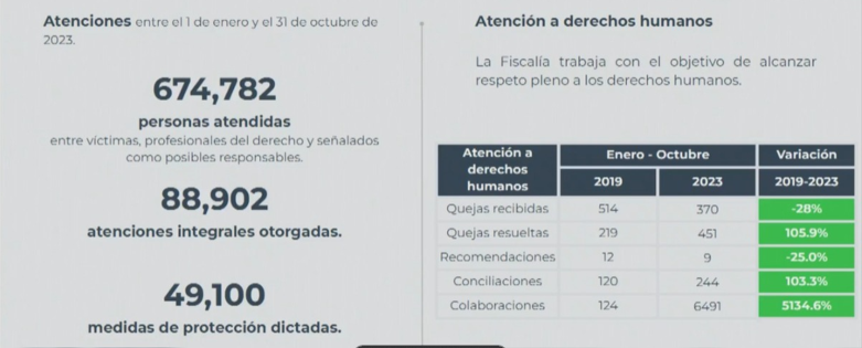 Jalisco presenta una reducción histórica en las cifras de inseguridad en el estado