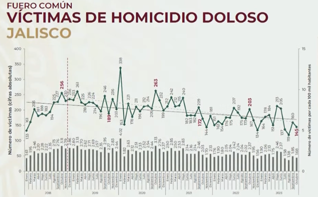 Según datos del Gobierno federal, Jalisco registró su nivel más bajo en homicidios dolosos en los últimos seis años
