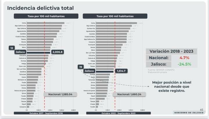 Jalisco presenta una reducción histórica en las cifras de inseguridad en el estado