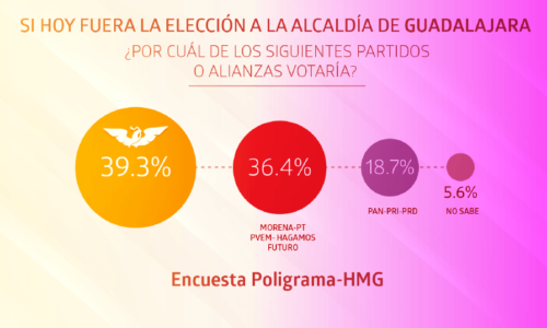 Gobierno de Jalisco instala mesa de coordinación institucional para las elecciones concurrentes